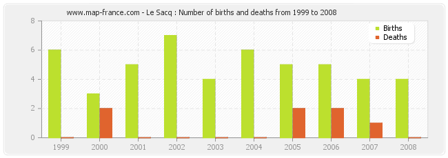 Le Sacq : Number of births and deaths from 1999 to 2008